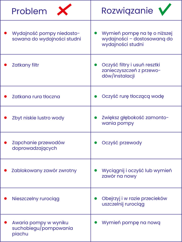 ciśnienie pompy głębinowej