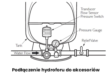Schemat podłączenia hydroforu
