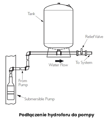 Schemat podłączenia hydroforu